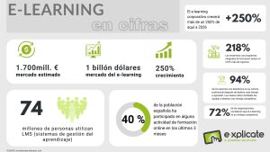 cifras en el sector del e-learning