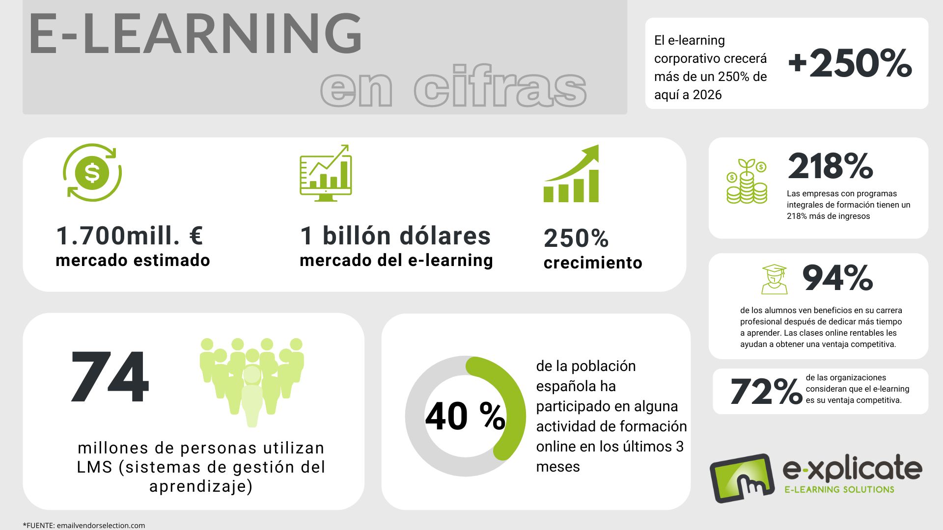 cifras en el sector del e-learning